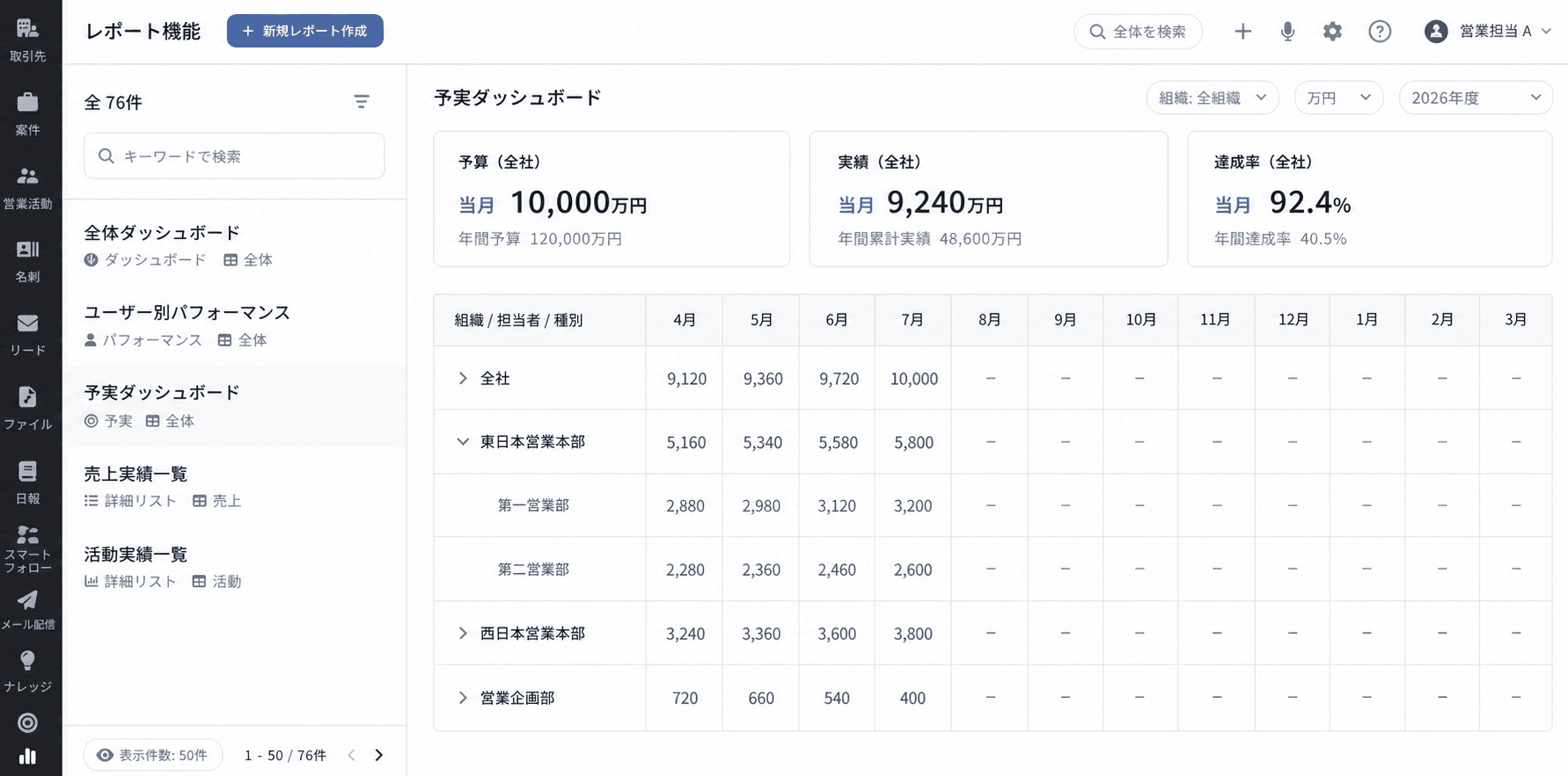 部門別の予算・実績・達成率を確認するDRIVE SFAの予実ダッシュボード