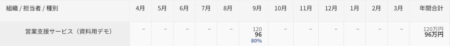 月別の予算・実績・達成率を確認する表