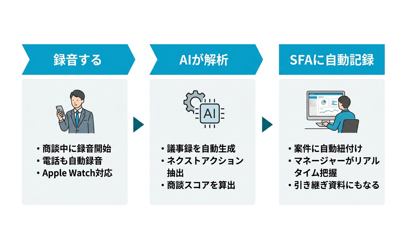 録音する → AIが解析 → SFAに自動記録 のフロー図